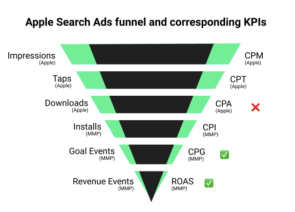 Apple Search Ads Funnel