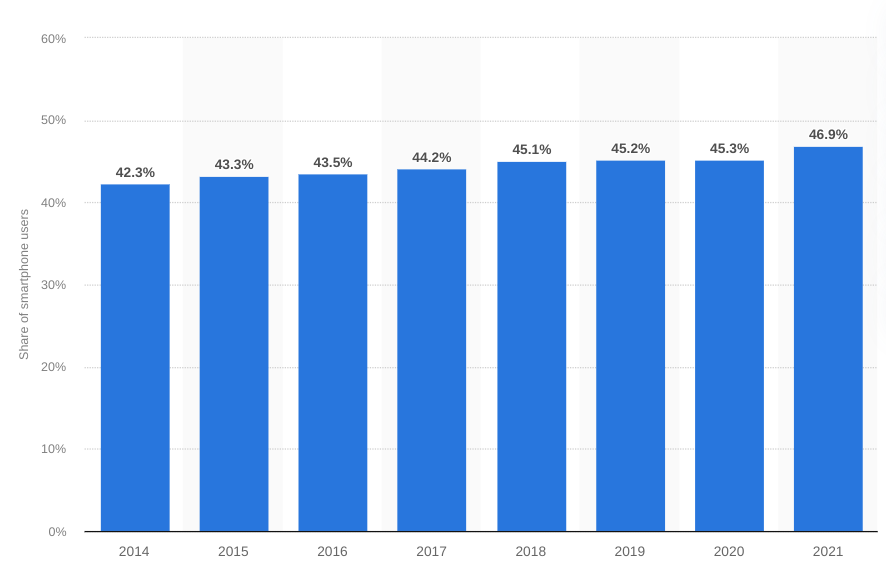 Share of Apple iPhone users in the U.S.