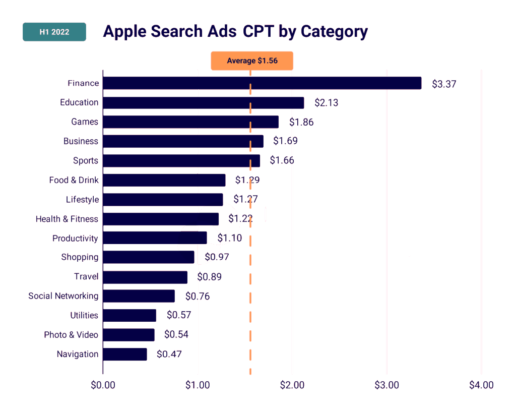 Chart 1: Apple Search Ads Cost Per Tap by App Store category