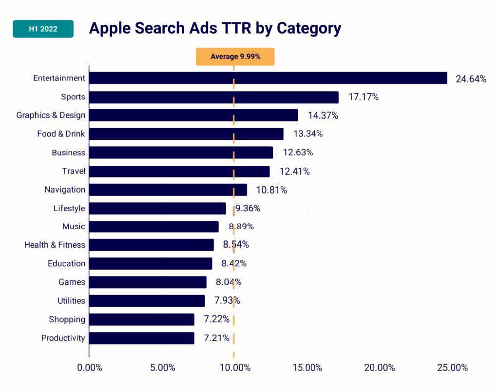 Chart 2: Apple Search Ads Tap-through Rate by App Store category